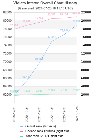 Overall chart history