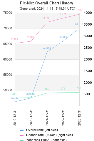 Overall chart history