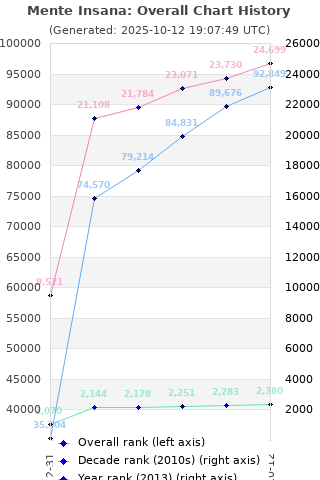 Overall chart history