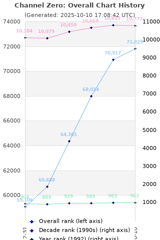 Overall chart history