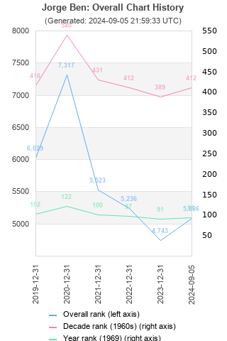 Overall chart history