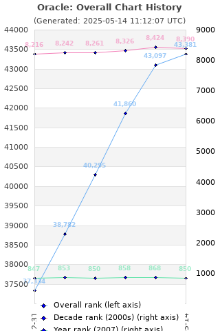 Overall chart history