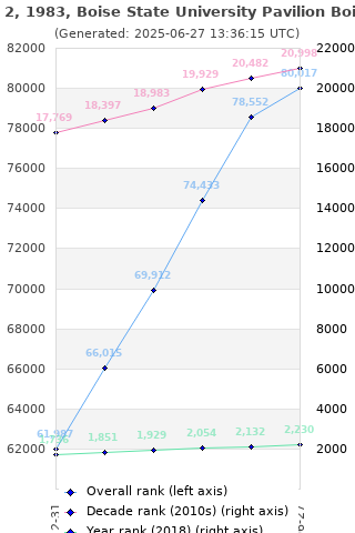 Overall chart history