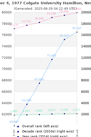 Overall chart history