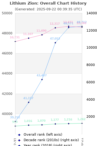 Overall chart history