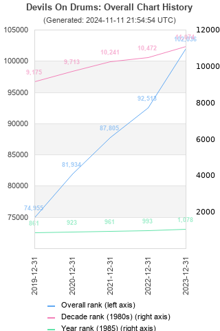 Overall chart history