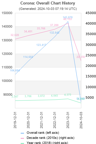 Overall chart history