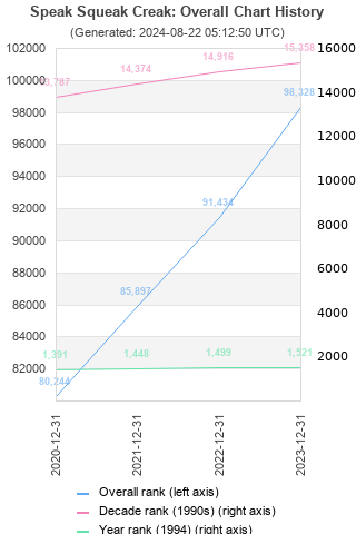 Overall chart history