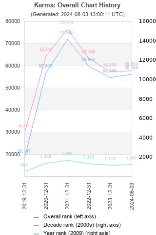 Overall chart history