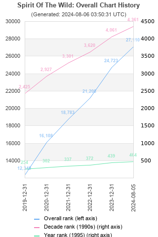 Overall chart history