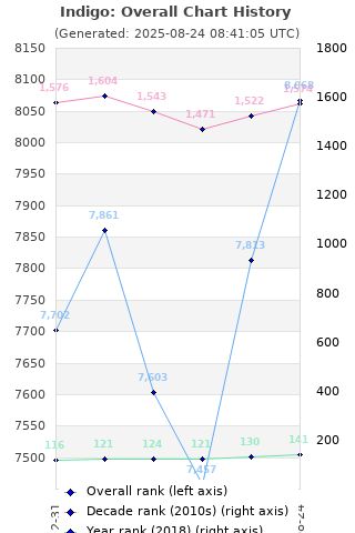 Overall chart history