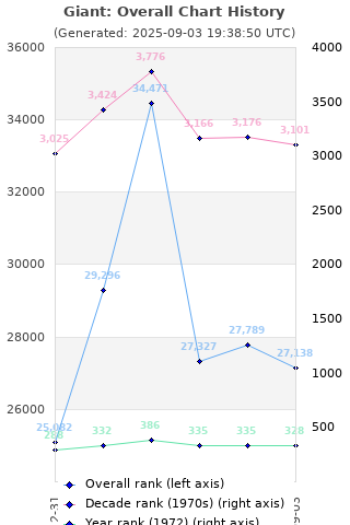 Overall chart history