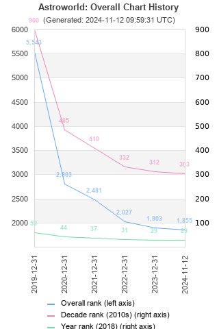 Overall chart history