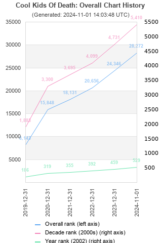 Overall chart history