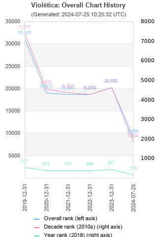 Overall chart history