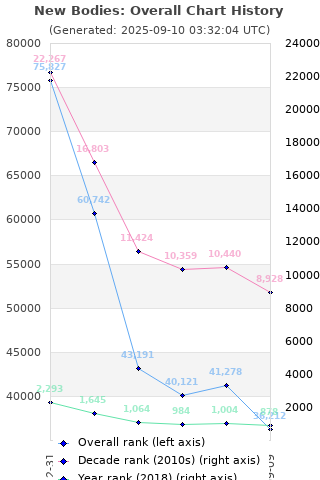 Overall chart history