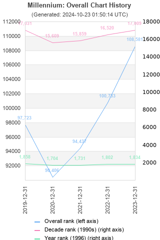 Overall chart history