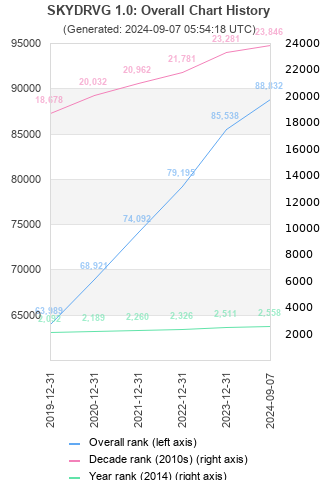 Overall chart history