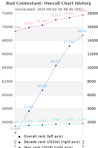 Overall chart history