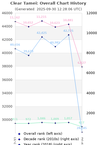 Overall chart history