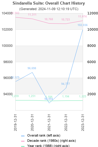 Overall chart history