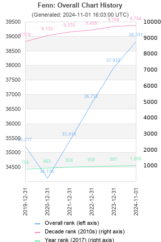 Overall chart history