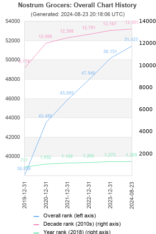 Overall chart history