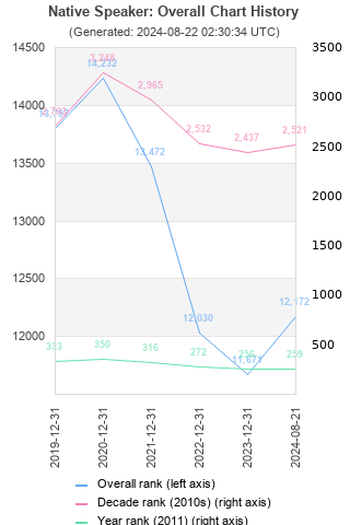 Overall chart history