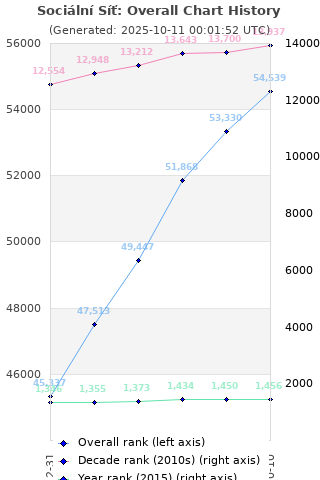 Overall chart history