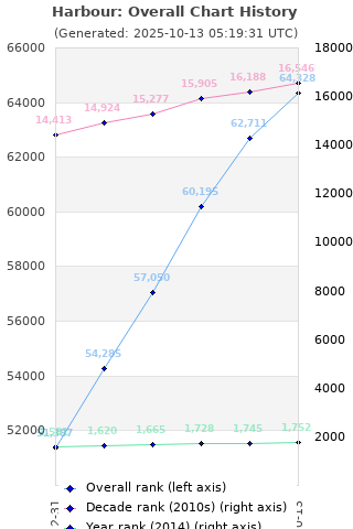 Overall chart history