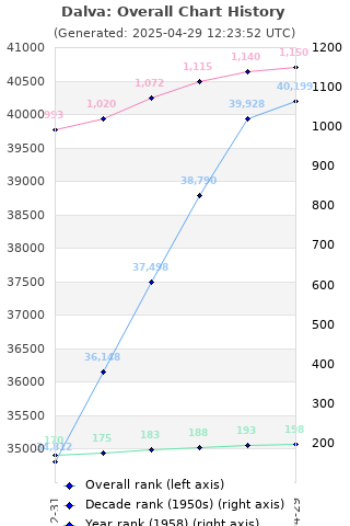 Overall chart history