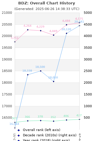 Overall chart history