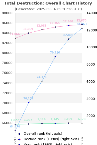 Overall chart history