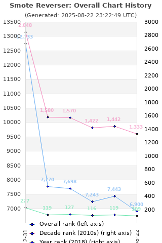 Overall chart history