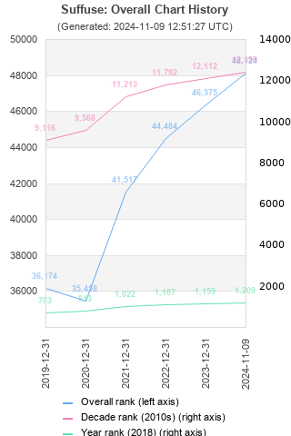 Overall chart history