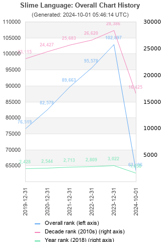 Overall chart history