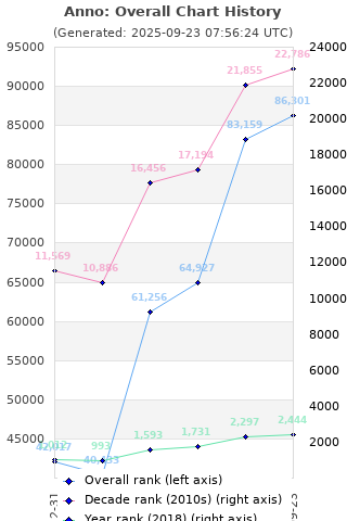 Overall chart history