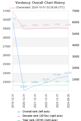 Overall chart history