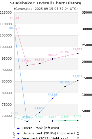 Overall chart history