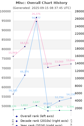 Overall chart history