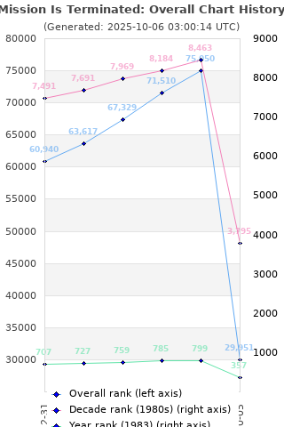 Overall chart history