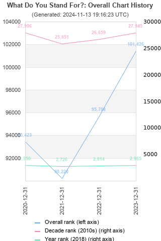 Overall chart history