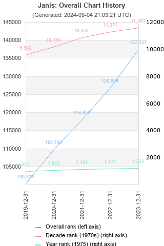 Overall chart history