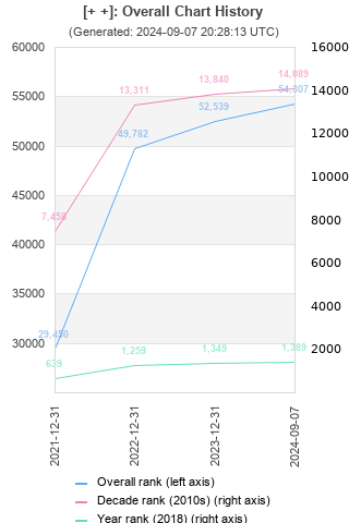 Overall chart history