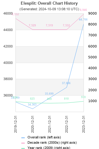 Overall chart history