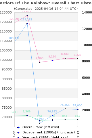 Overall chart history