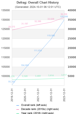 Overall chart history