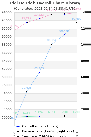 Overall chart history