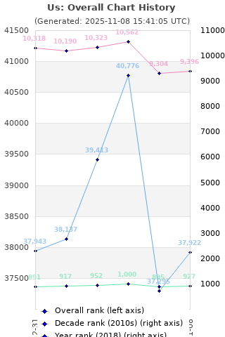 Overall chart history