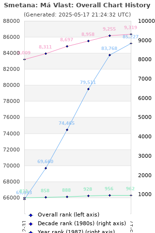 Overall chart history